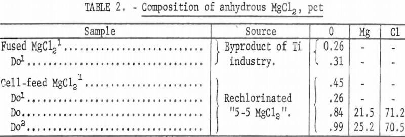 dehydrating-magnesium-chloride-composition-of-anhydrous-mgcl2