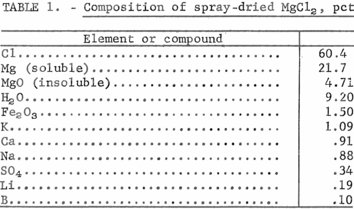 dehydrating-magnesium-chloride-composition