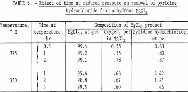 dehydrating-magnesium-chloride-reduced-pressure-on-removal