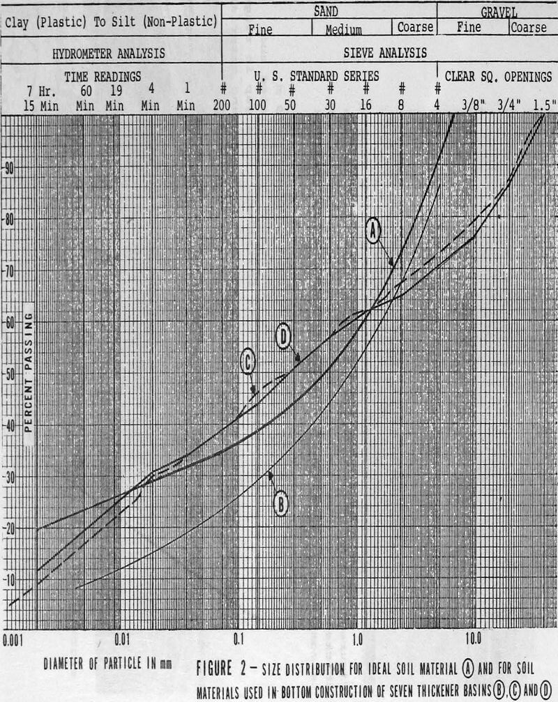 earth bottom thickeners size distribution