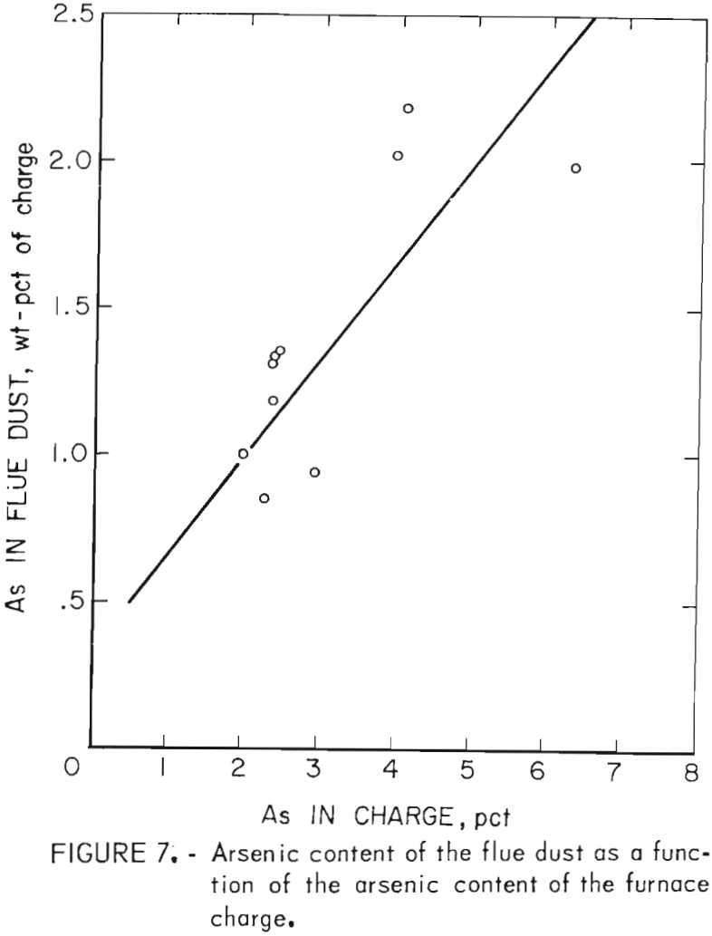 electric arc furnace arsenic content