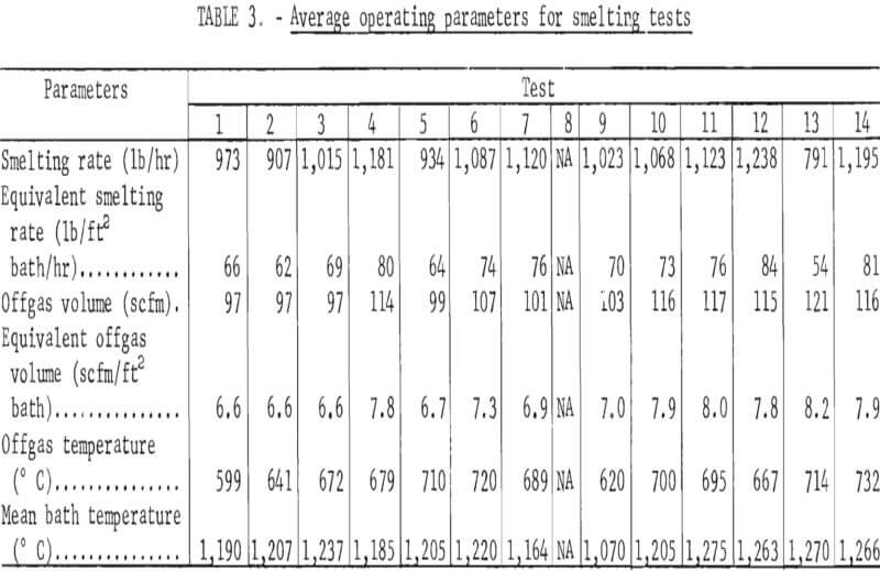 electric arc furnace average operating parameters