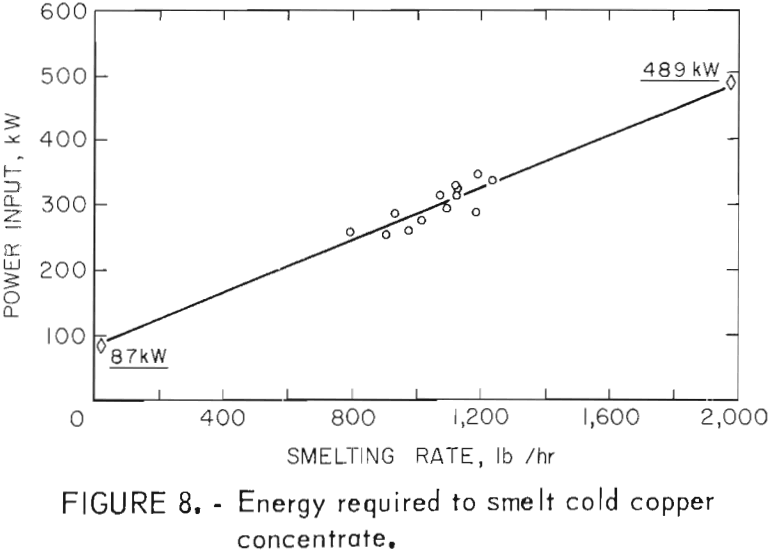 electric arc furnace cold copper concentrate