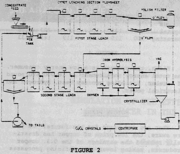 extraction of copper leaching section flowsheet