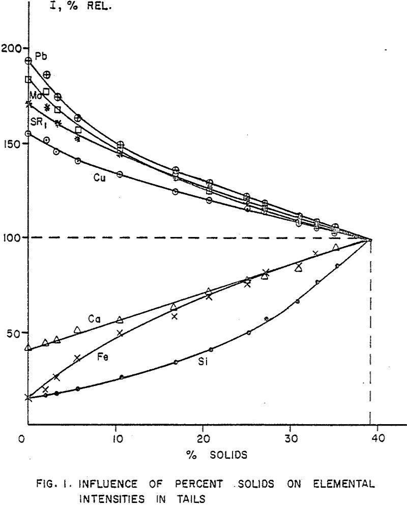 flotation influence of percent solids