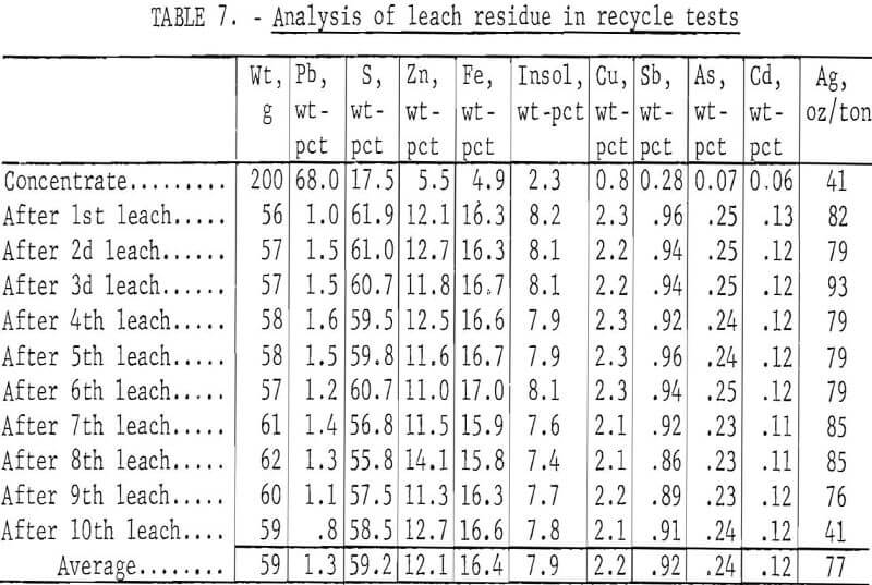 galena-concentrate-analysis-of-leach-residue