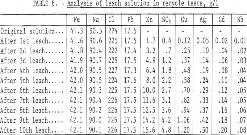 galena-concentrate-analysis-of-leach-solution