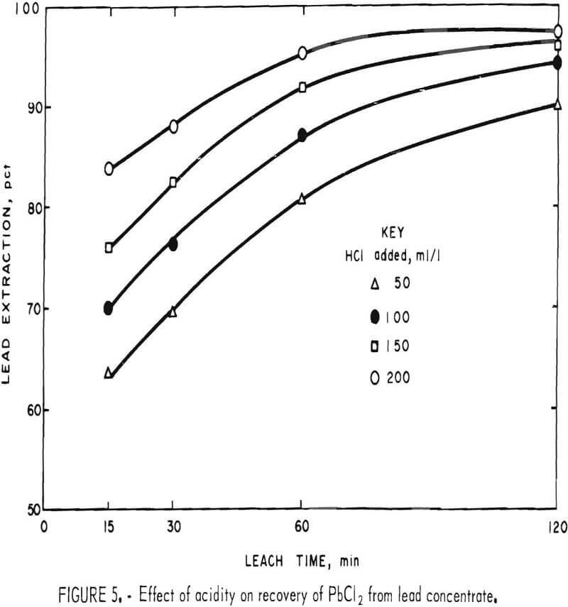 galena concentrate effect of acidity on recovery