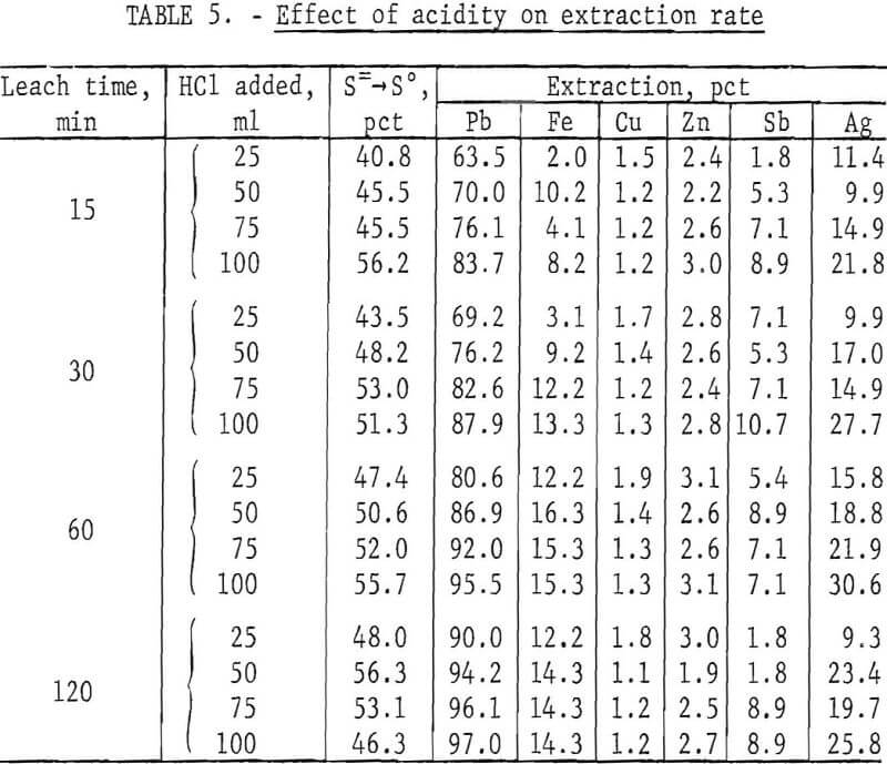 galena concentrate effect of acidity