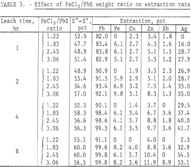 galena concentrate effect of fecl3