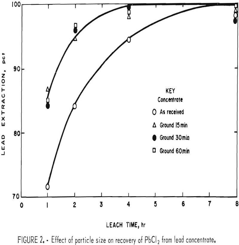 galena concentrate effect of particle size on recovery