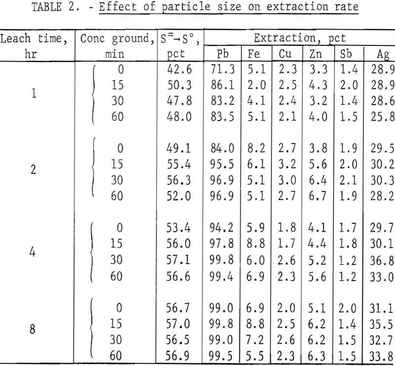 galena-concentrate-effect-of particle size