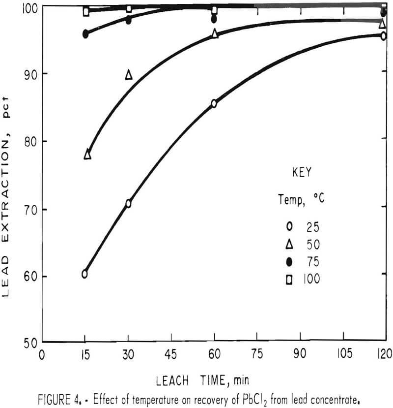 galena concentrate effect of temperature on recovery