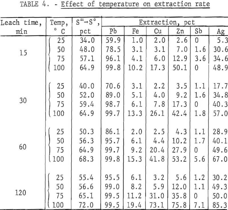 galena concentrate effect of temperature