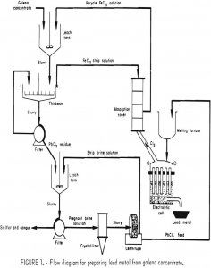 galena concentrate flow diagram