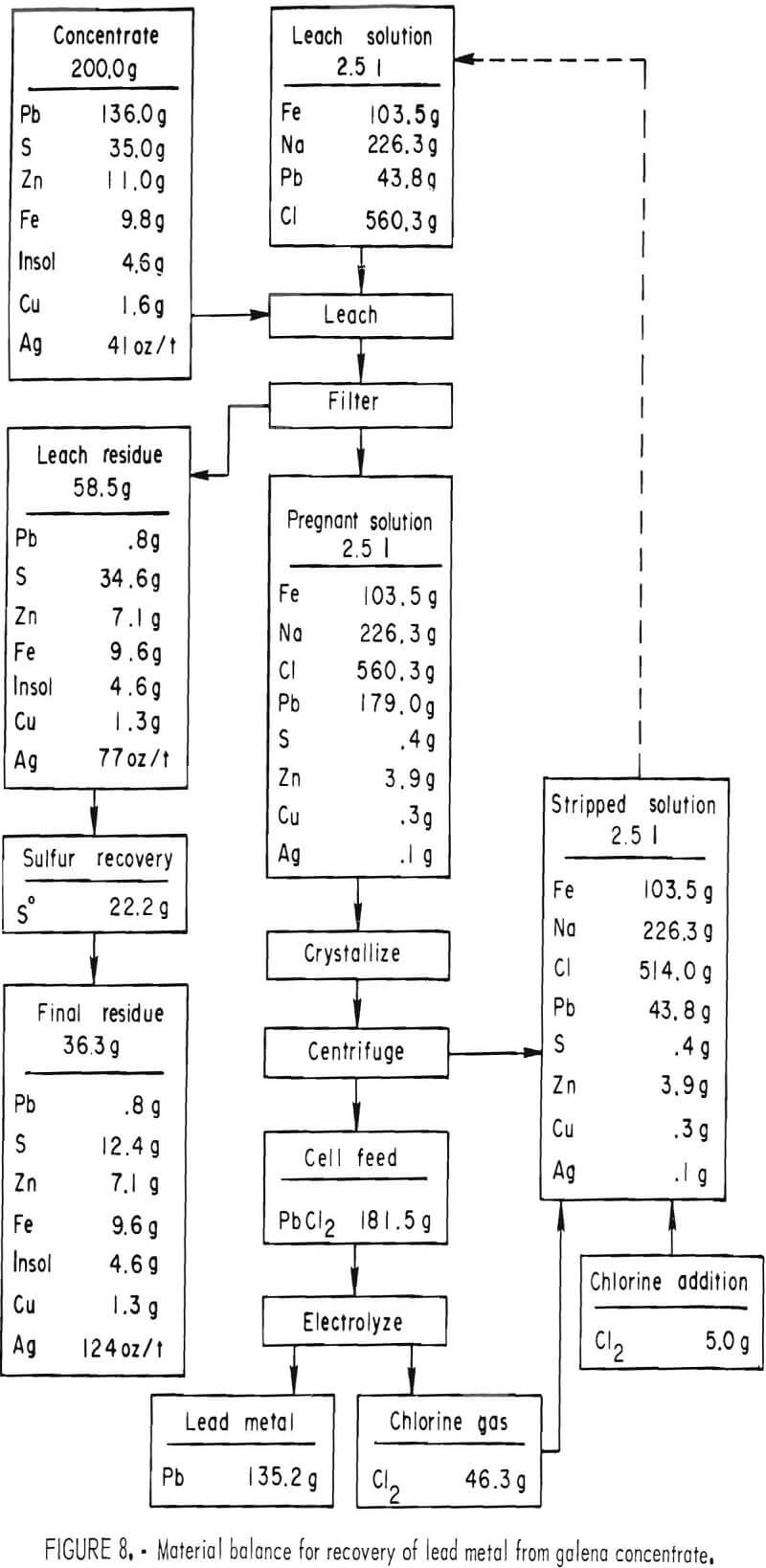 galena concentrate material balance