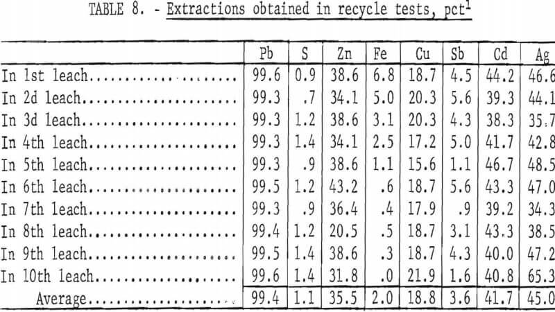 galena-concentrate-recycle-test