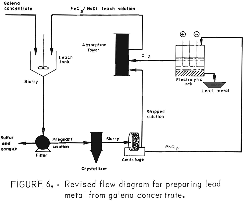 galena concentrate revised flow diagram