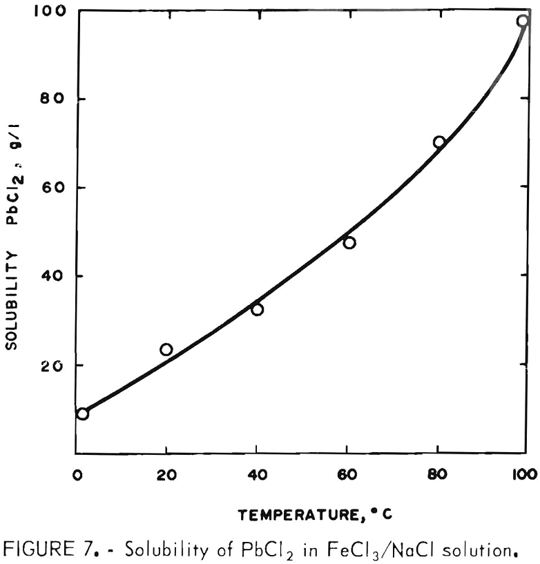 galena concentrate solubility