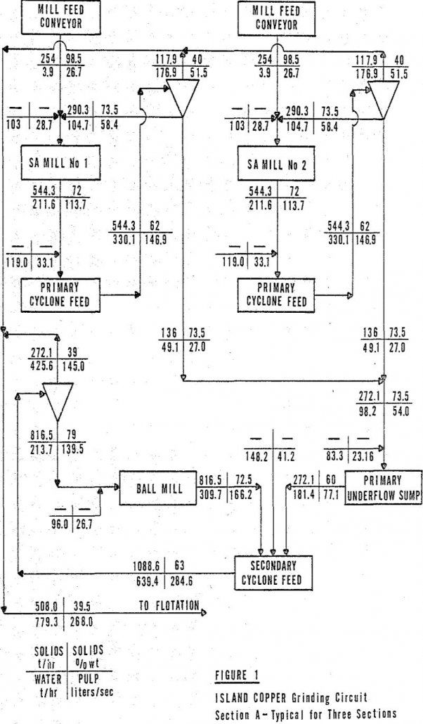 grinding circuit three sections