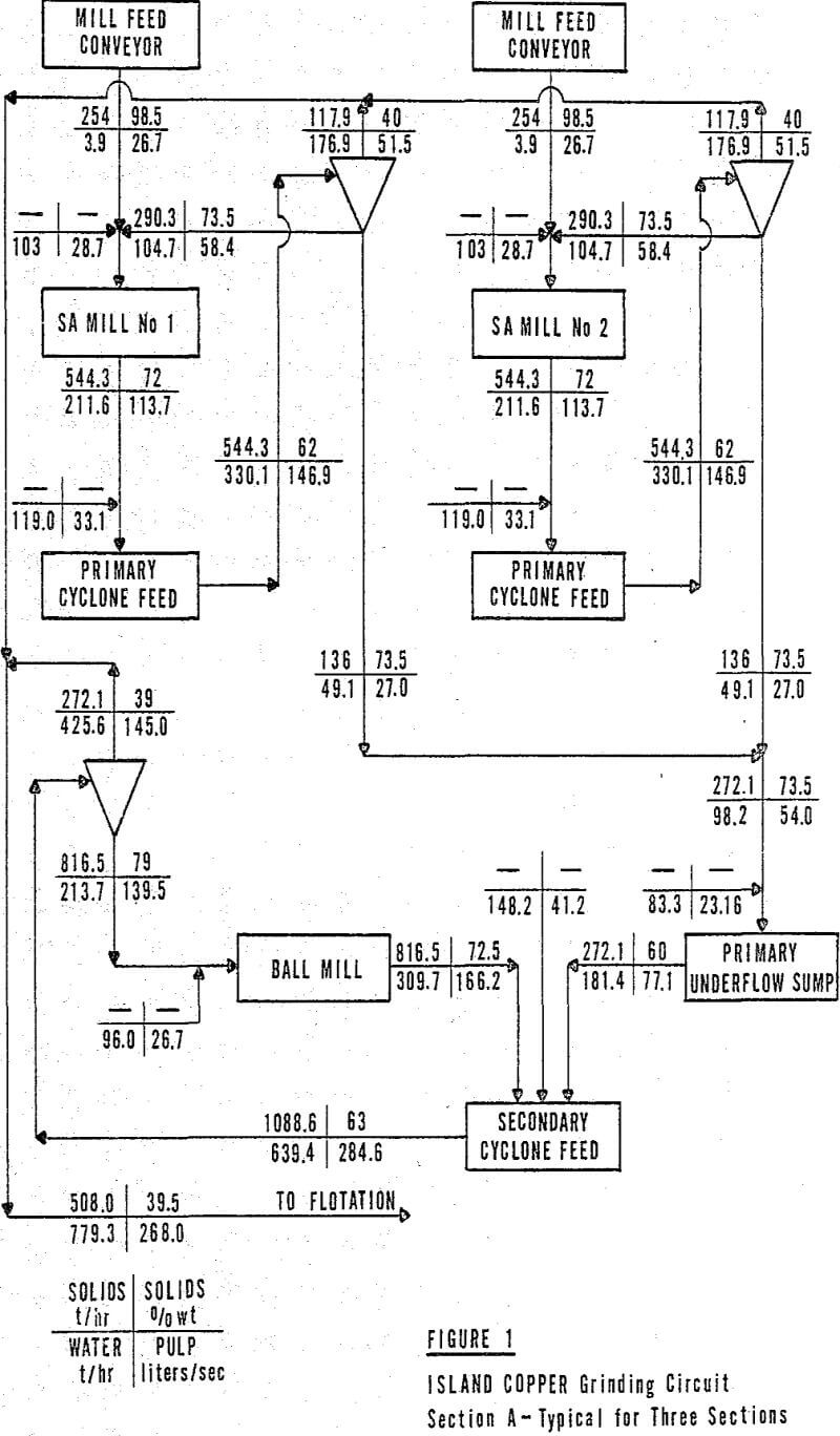 grinding circuit three sections