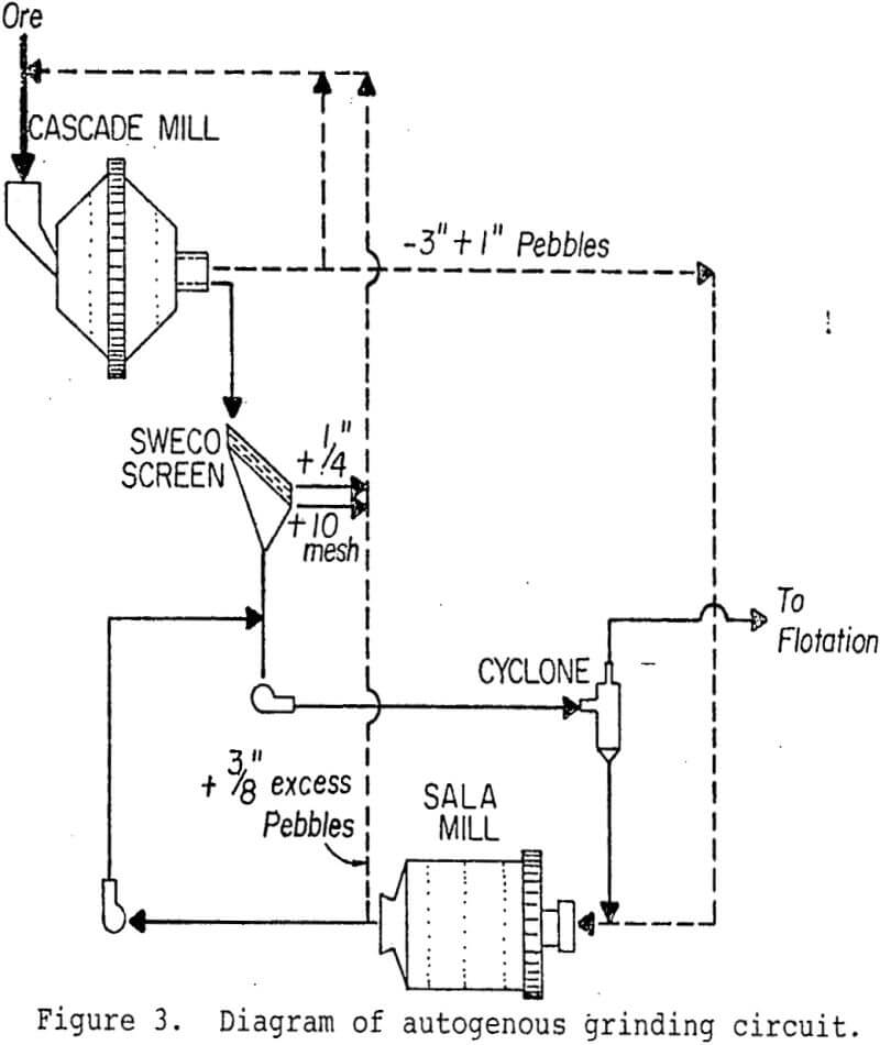 grinding-media autogenous grinding circuit