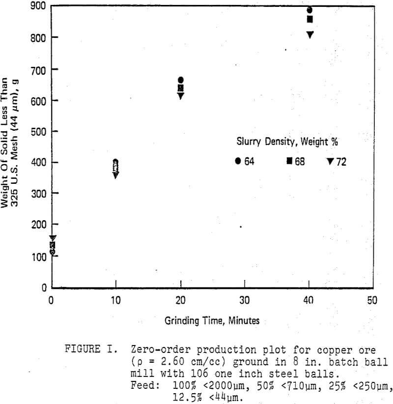 grinding zero order production plot