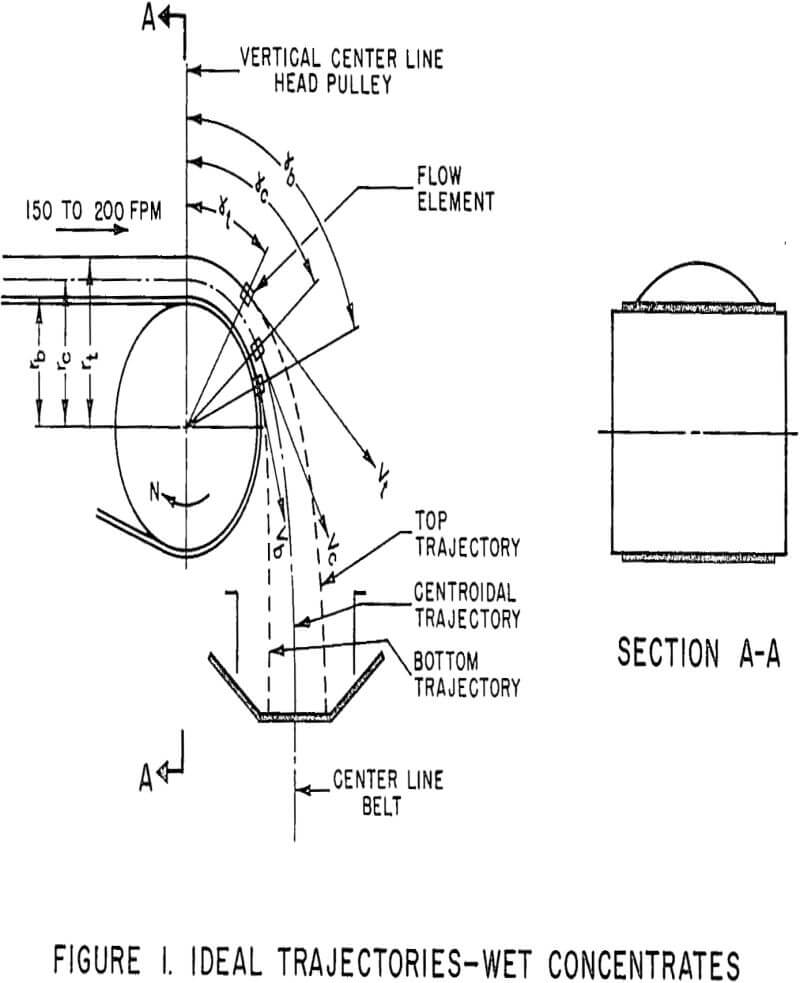 handling-concentrate ideal trajectories