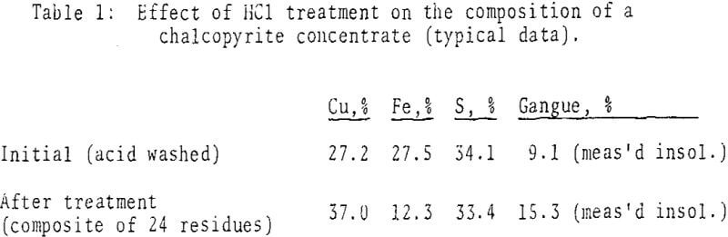 leach-process-effect-of-hcl-treatment