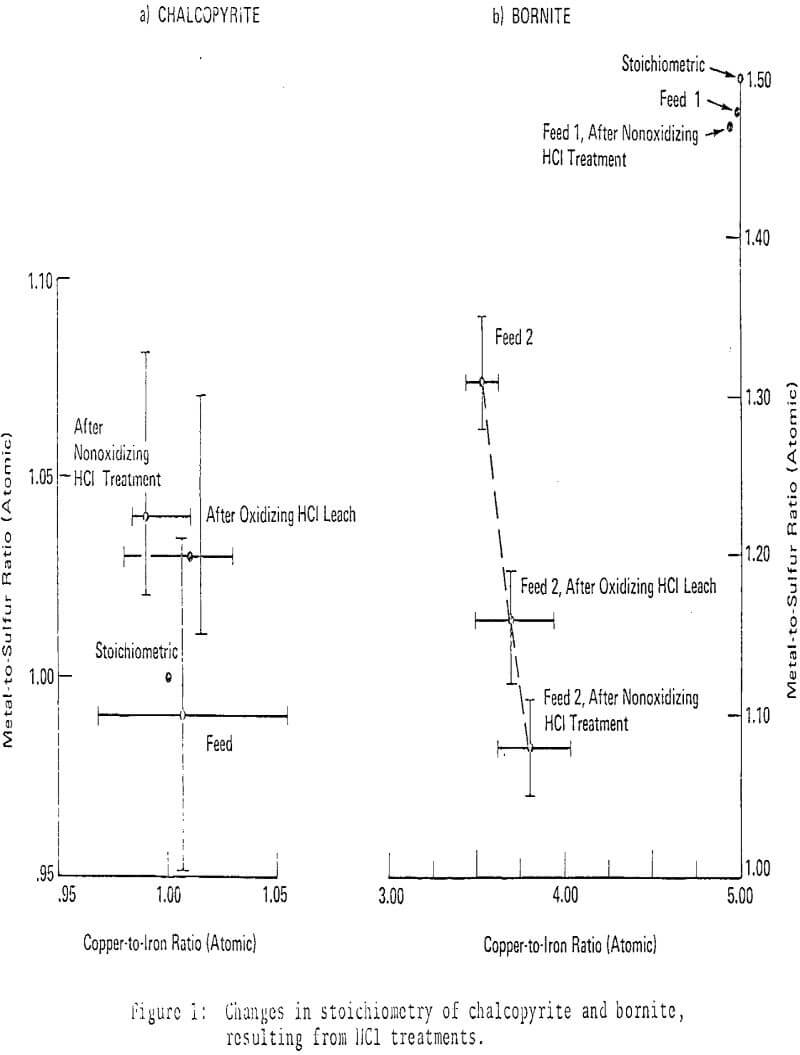 leach-process hcl treatment