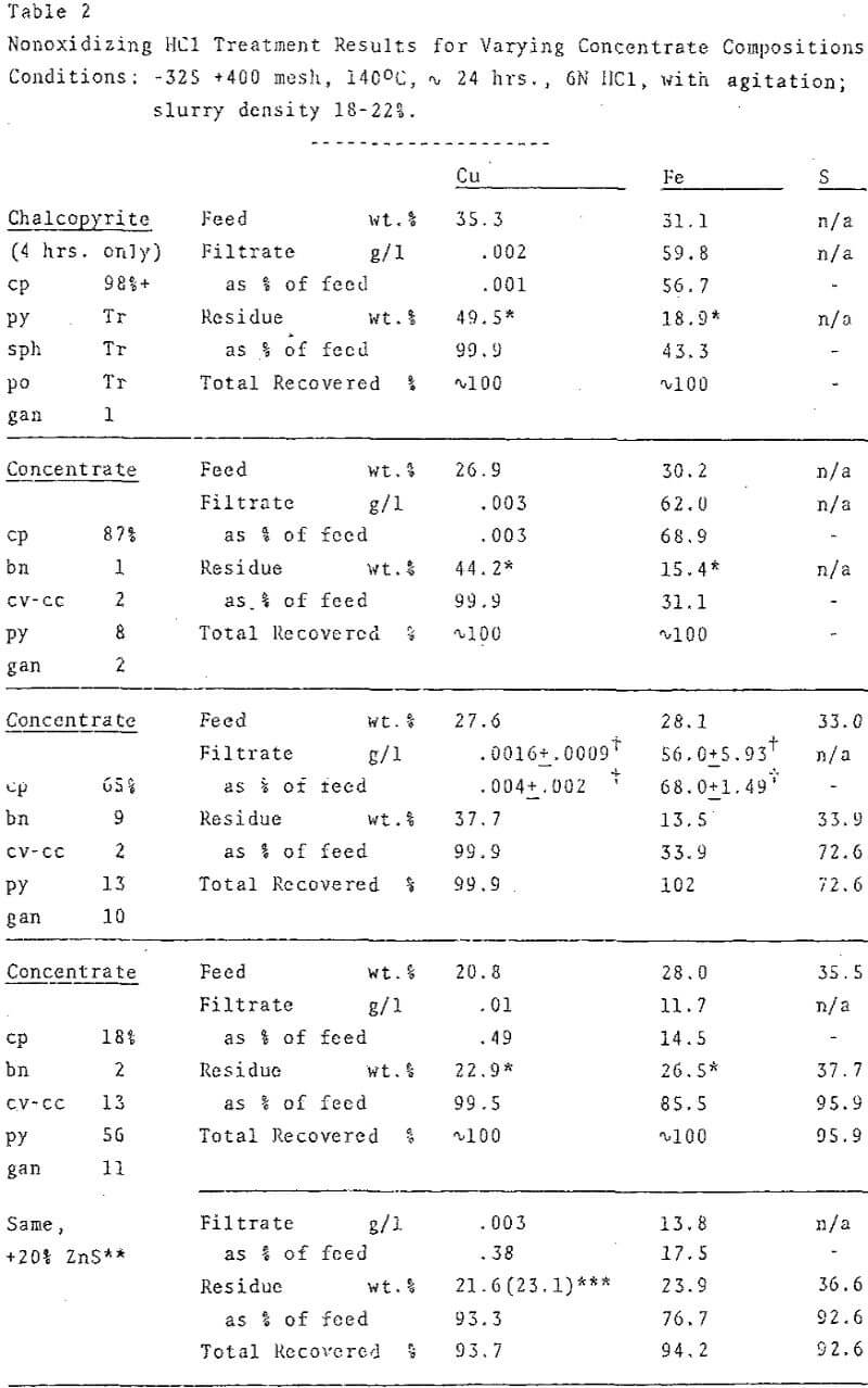 leach-process nonoxidizing hcl-treatment