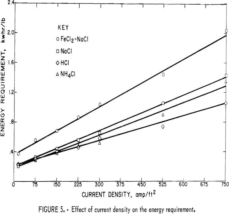 lead-chloride effect of current density