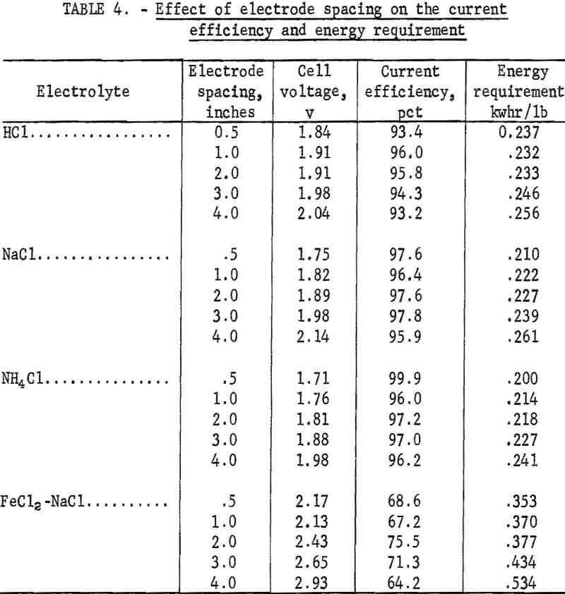 lead-chloride effect of electrode spacing