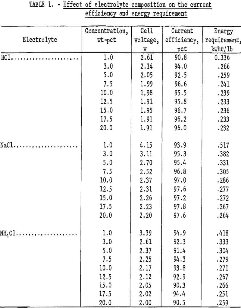 lead-chloride effect of electrolyte