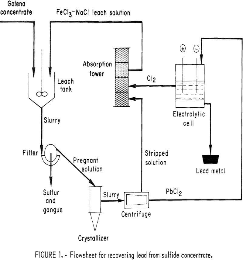 lead-chloride flowsheet