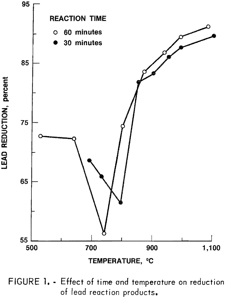 lead-from-battery-scrap effect of time