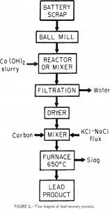 lead-from-battery-scrap flow diagram