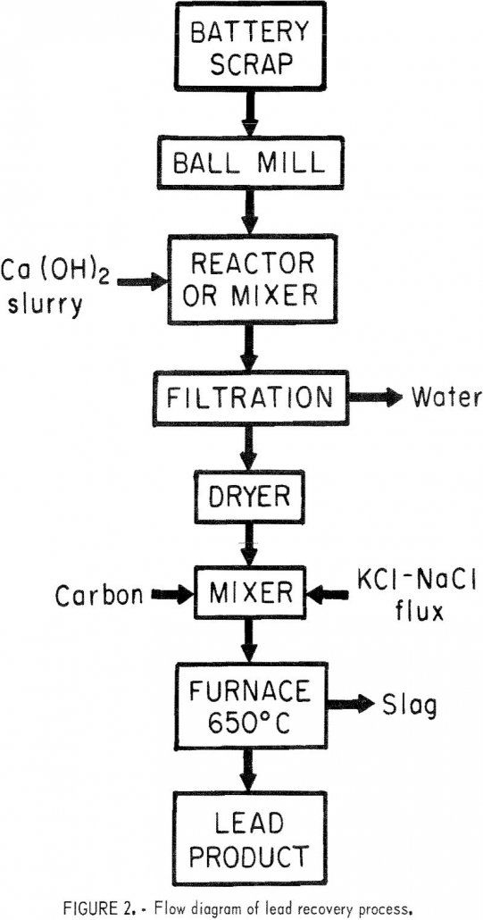 lead-from-battery-scrap flow diagram