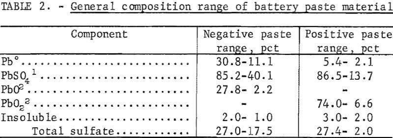 lead-from-battery-scrap-general-composition-range