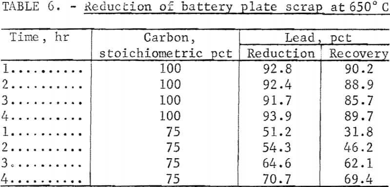 lead-from-battery-scrap-reduction