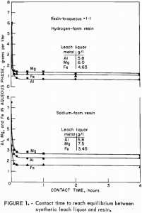 recovering aluminum contact time to reach equilibrium