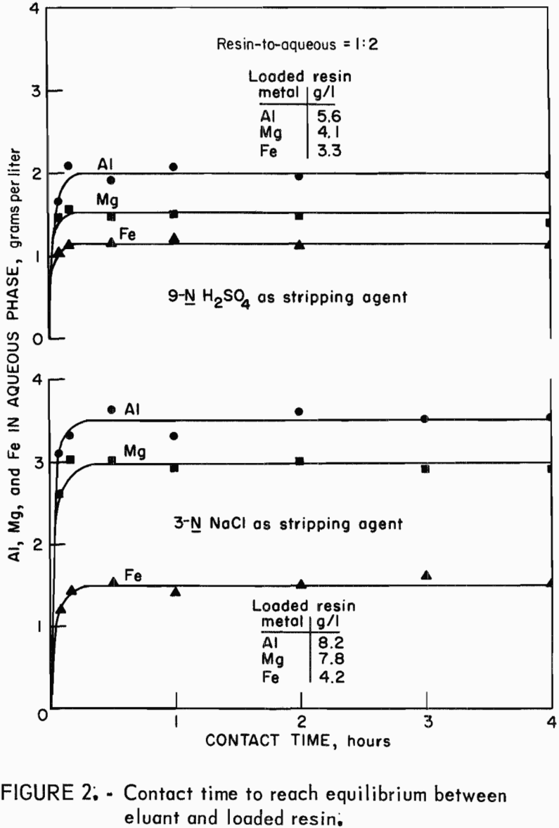 recovering aluminum contact time to reach equilibrium between eluant and loaded resin