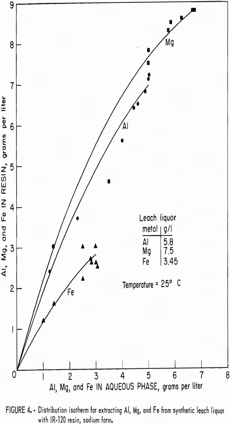 recovering aluminum distribution isotherm for extracting