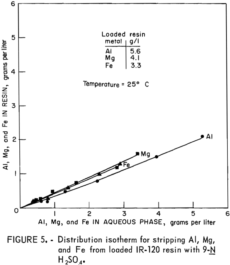 recovering aluminum distribution isotherm for stripping