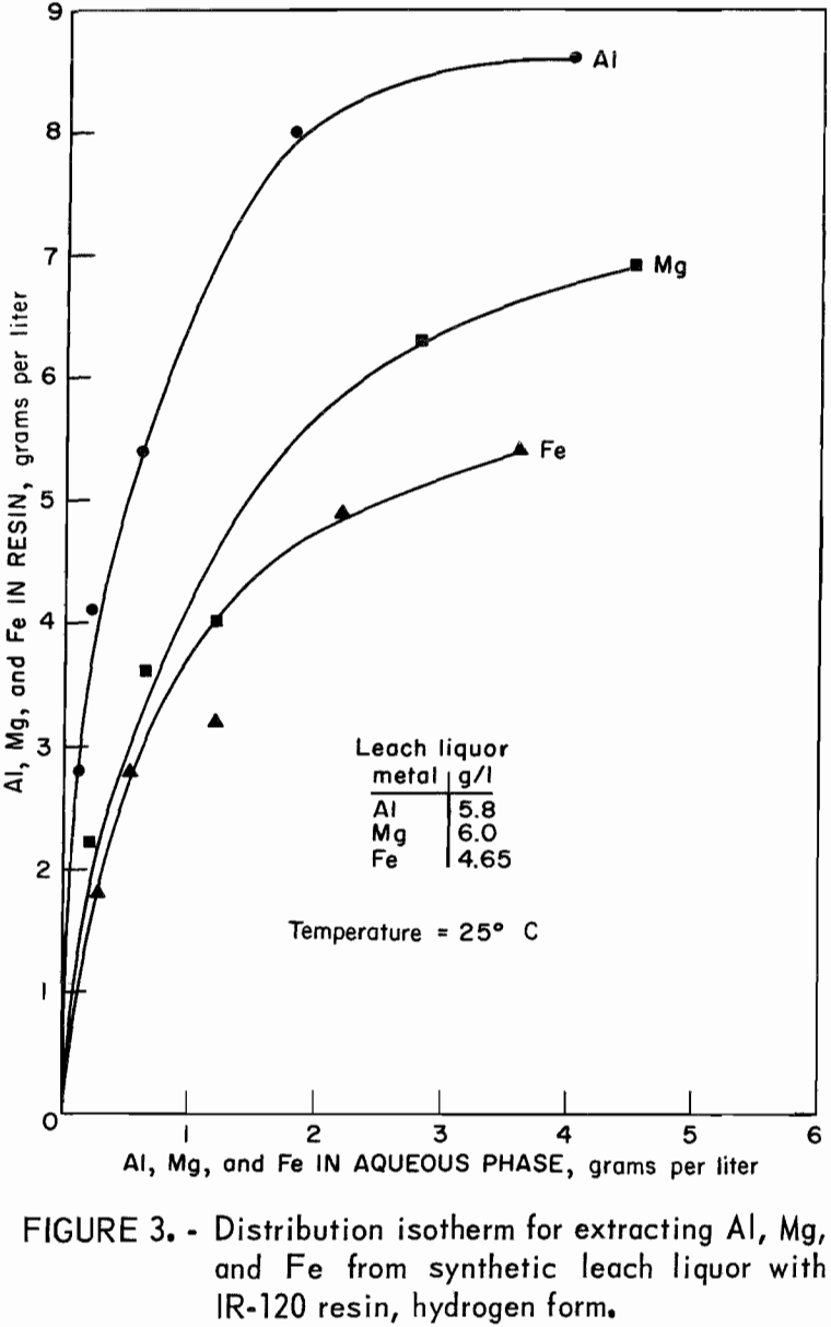 recovering aluminum distribution isotherm