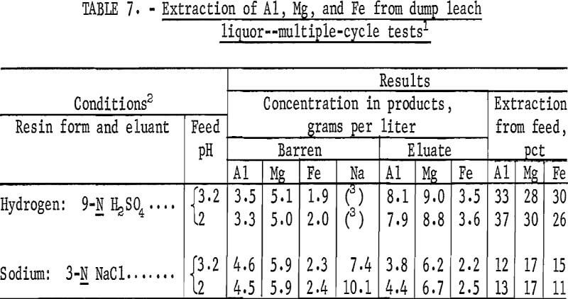 recovering aluminum dump leach liquor