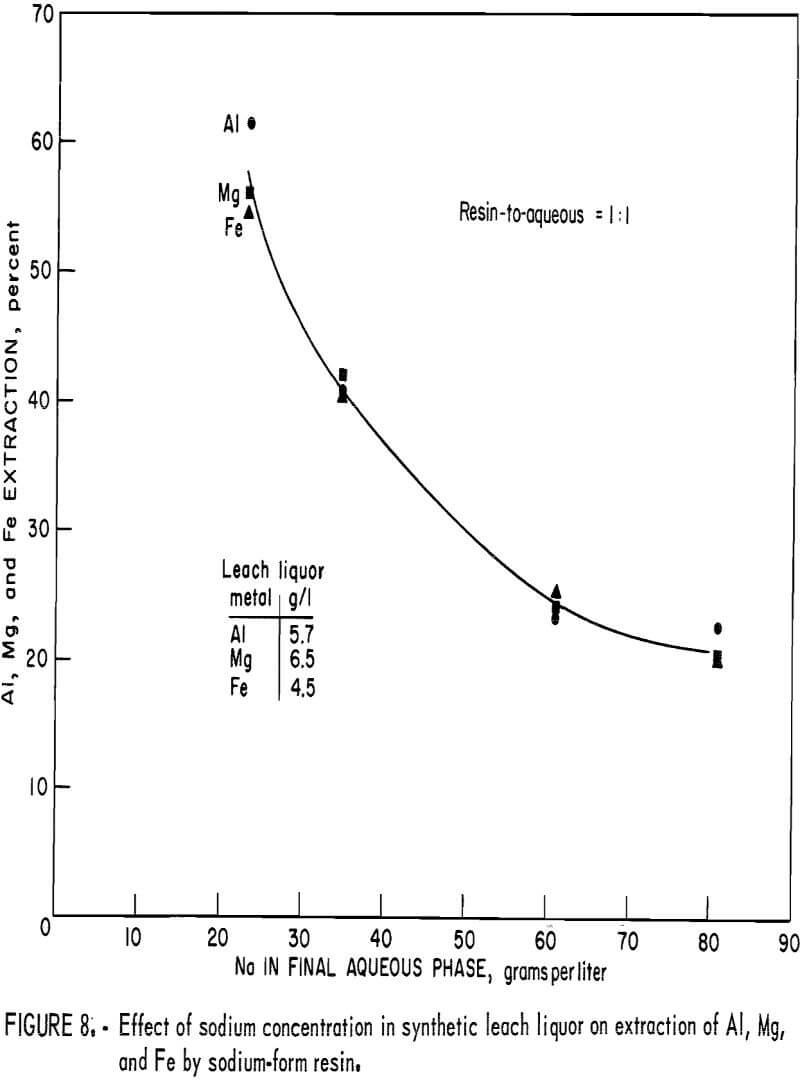 recovering aluminum effect of sodium concentration