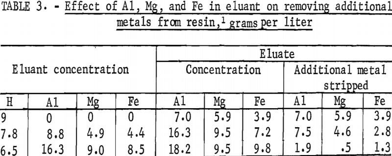 recovering-aluminum-eluant