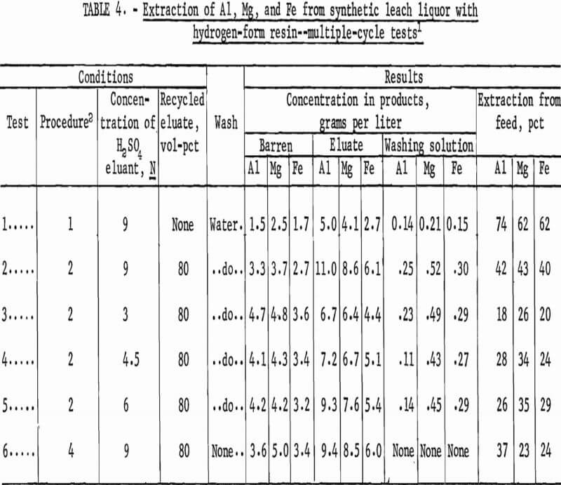 recovering aluminum extraction