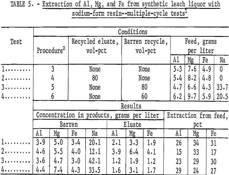 recovering aluminum resin multiple cycle test